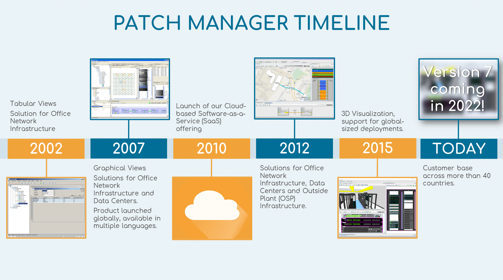 PATCH MANAGER timeline
